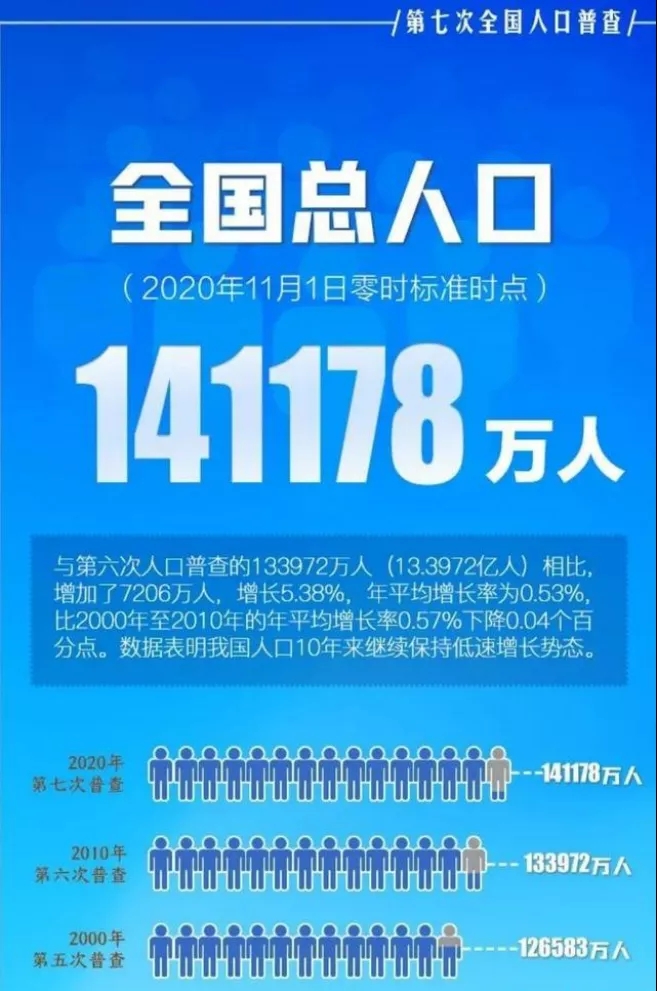 国家统计局11日发布第七次全国人口普查主要数据情况,全国人口共