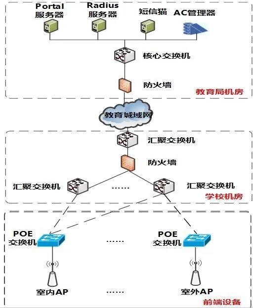 分享:校园无线网络覆盖系统设计方案