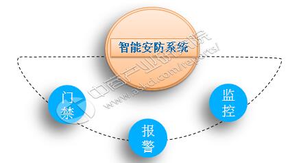 中国家庭安防规模预测:2020年将达470亿美元-公共安全-智安物联网