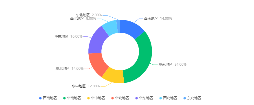 分布地区.png
